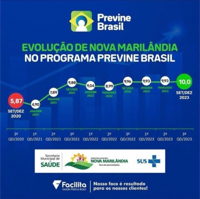 Nova Marilândia atinge nota máxima no Programa Previne Brasil, do Governo Federal.